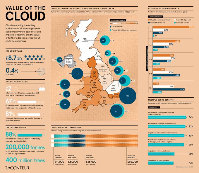 MarketerNCust's tweet image. Cloud computing is enabling businesses of all sizes to generate additional revenue, save costs, and improve efficiency, and the value of further adoption across the UK could be enormous.
 @raconteur bit.ly/2FvUAf4 rt @antgrasso #CloudComputing