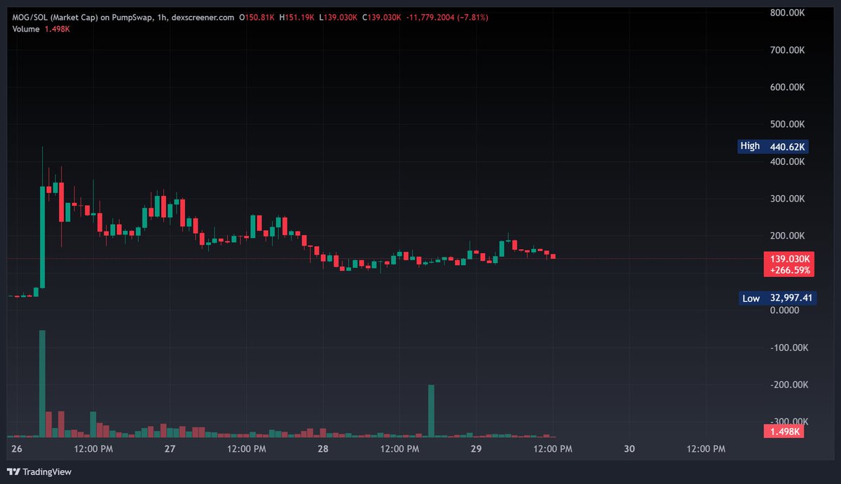 Found a hidden gem 💎 — $MOG

✅ Strong &amp; growing community
✅ Under $1M market cap
✅ Moving sideways with clean accumulation pattern

This one’s coiling up before the next leg…

Low cap + solid base = potential banger setup 🚀

CA: 2BTgyeau8AFVL6bJvVksLLAaoVUyPLEo4osYNKQMjxVP