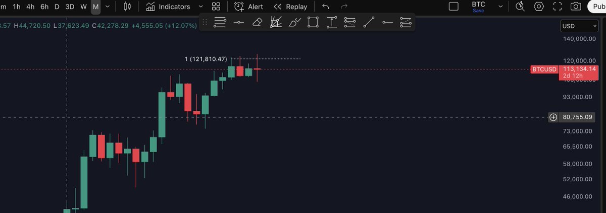 After experiencing the biggest liquidation in crypto history, $BTC is still sitting close to ATHs.

IF we close this monthly candle green and at the highs..... Imagine the pain. 150k insight! 

Tminus 2 days and 12 hours