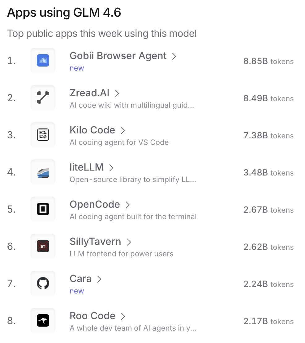 gobii_ai's tweet image. Gobii just helped users turn 8 billion tokens into productive work — research, recruiting, outreach, real output.

Now #1 on OpenRouter’s GLM 4.6 leaderboard, powered by teams running AI on their own infrastructure.

gobii.ai
