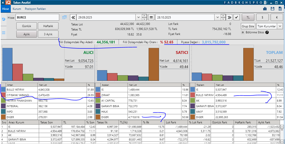 #Burce 

Analiz Fiyatı: 15,8 ↪️ Güncel: 35,8

〰️Güncel fiyatı ile son durumda %126 yani 1x üzeri bir marj açtı kısa sürede tabi sabredemeyenler hırs yapanlar kaybeden yine kendileri oldu.

〰️Biz bu analizi paylaştığımızda tahta E.Ç 'e geçmişti bizde bunu analizle size dolaylı