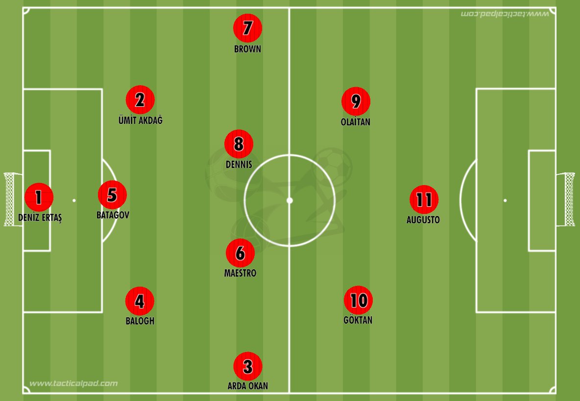 Ligde ilk 10 hafta sonucu oluşan istatistikleri incelediğimde 23 yaş ve altı performans gösteren oyuncular içinde ilk 10 haftanın 11'i şöyle çıkıyor. 

Yedekler;
-Anıl Çınar
-Ebosele, Pina, Calegari
-Baldursson, Kaluzinski
-Kozlowski, Nonge
-Seslar, Olaigbee 
-Ogundu, Juan, Çukur