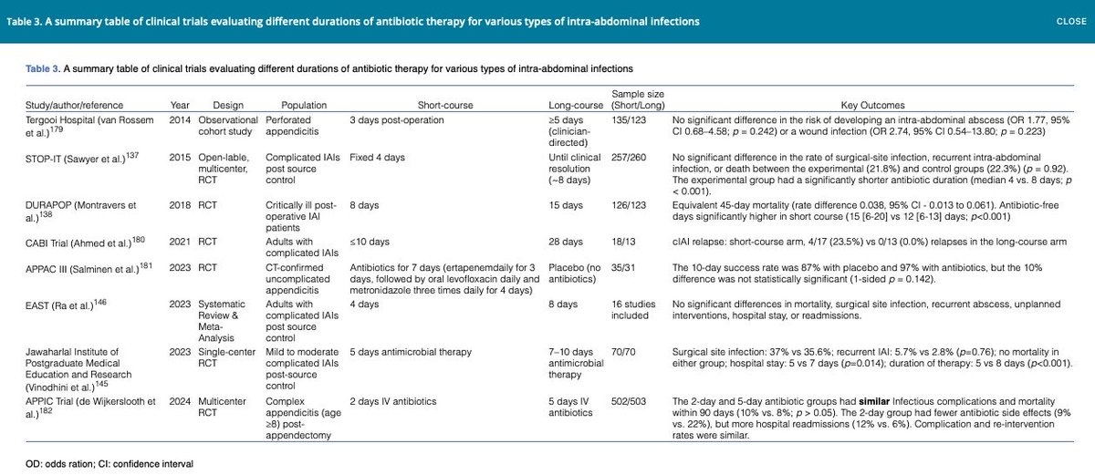 AliSMV7's tweet photo. An update on antimicrobial selection and duration for intra-abdominal infections

https://t.co/UWx5zYwBLJ https://t.co/pPpoYrPp4W