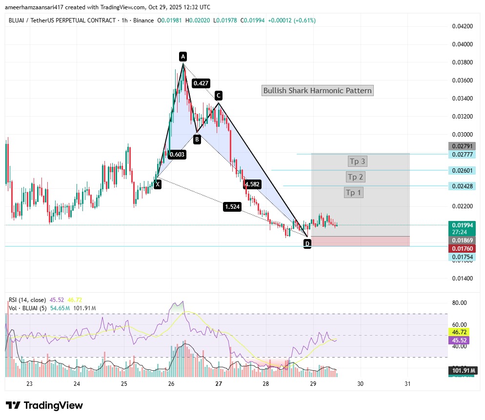 CCR028's tweet photo. @NihilusBTC $BLUAI Bullish Shark Harmonic Pattern made at 1h timeframe 
BLUAI/USDT
Entry Price = market price 
TPs = 0.02428$ to 0.02777$
SL = 0.01760$
R:R = 1:8
Send it brother ❤️ https://t.co/NTp03S3KVv