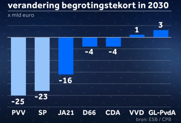 Haat je de overheid stem dan op #pvv weer een trieste smeekbede. Weet wat er met onze staatsschuld gebeurt en de impact op onze economie en welvaart...