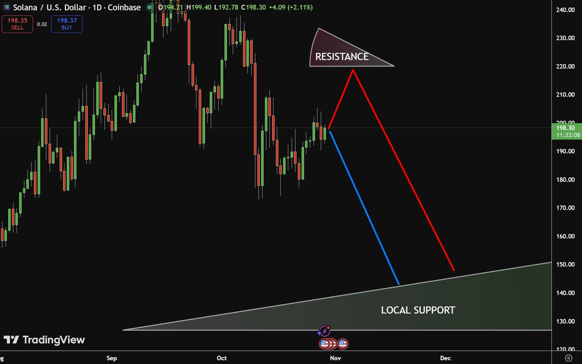 cultofdelay's tweet photo. $SOL
Resistance forms the illusion of control. Support hides beneath the noise of your SL's
Two choices. One outcome.
🔴 or 🔵
Choose wisely.

 #trading #fomc https://t.co/uO6URG1DET