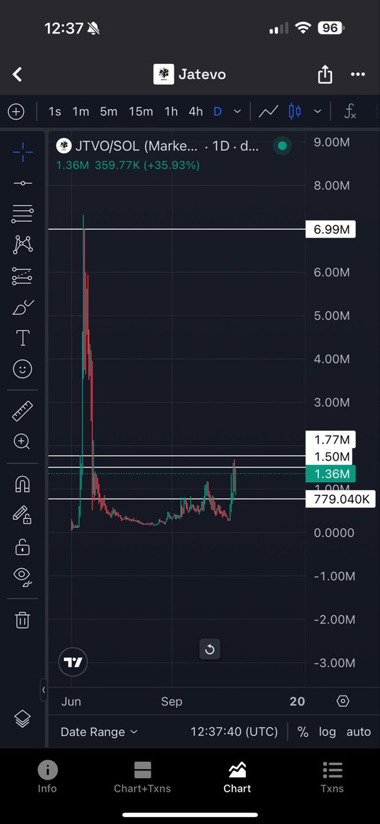 $JTVO is about to do something absolutely madness.

I’m trully well positioned.

<a href="/JatevoId/">Jatayu Vortex</a>