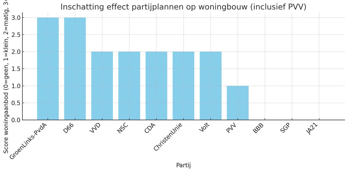 Op X zie ik achter elkaar paniek oproepen en smeekbedes om op #PVV te stemmen. Zelfs hulp van Belgische politici is ingeschakeld. 
Trap er niet in! 
Op basis van hun plannen zal NL economisch, in welvaart en aanzien stappen achteruit gaan. ook t woning tekort wordt NIET opgelost.