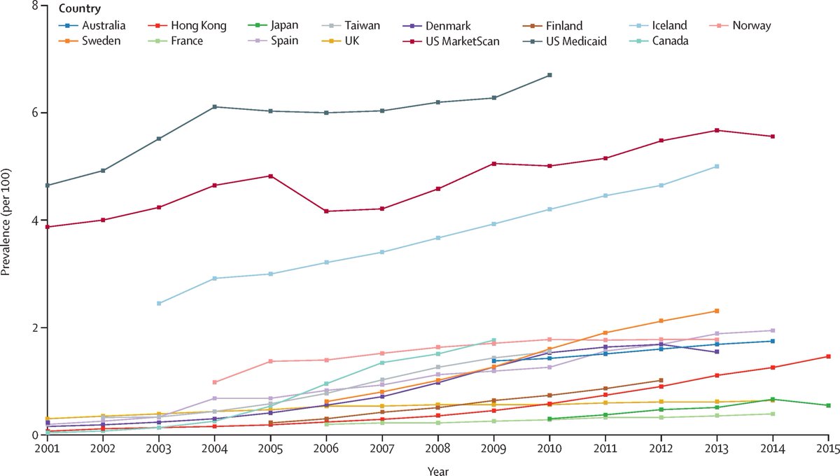 Traitement du #TDAH dans le monde: pourquoi, comment, quels enjeux?
Le statut de la France contraste avec l'ensemble des pays de développement comparable: moins de diagnostic, moins de traitement...
La lutte contre le stigma reste un enjeu majeur.

mdpi.com/2077-0383/14/2…