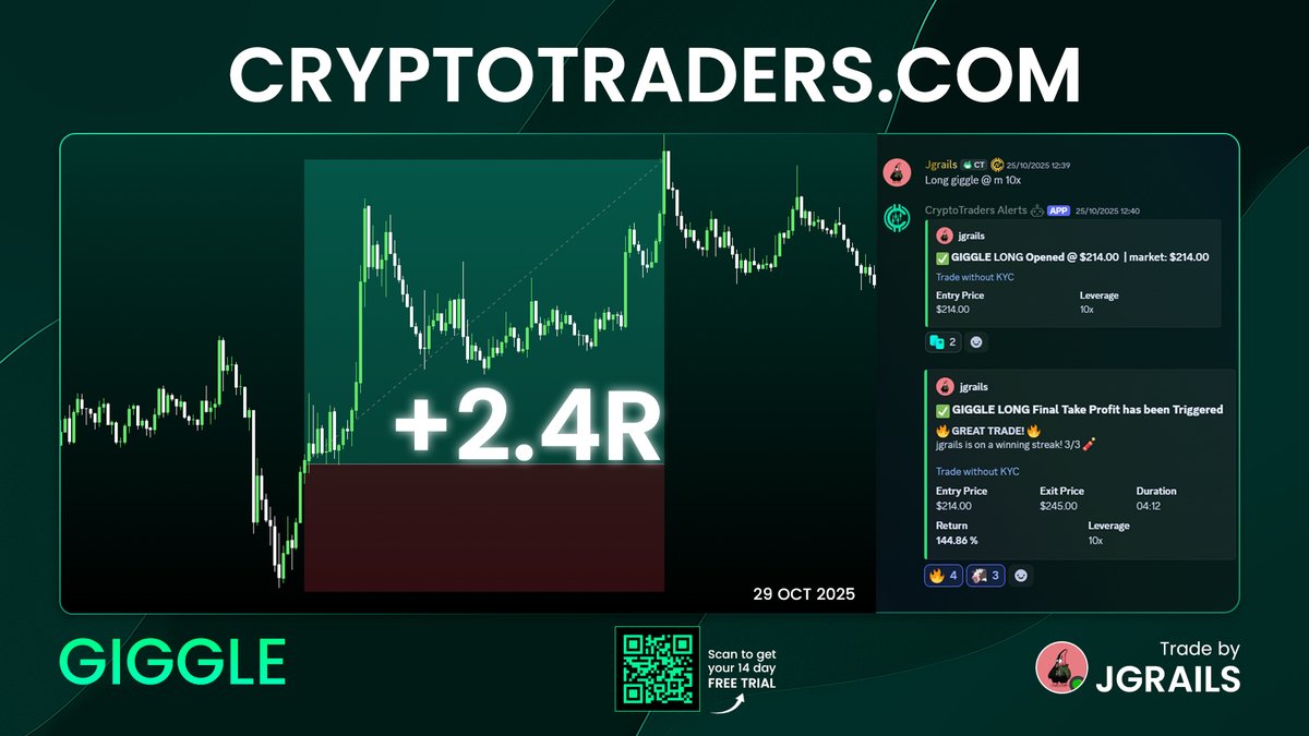ct_central's tweet photo. $GIGGLE | +2.4R 🚀

A masterclass long — @grailstrades nailed this explosive setup with precision.

💎 Track every move at https://t.co/m4p4QHHtRe https://t.co/AW3ovL3gym