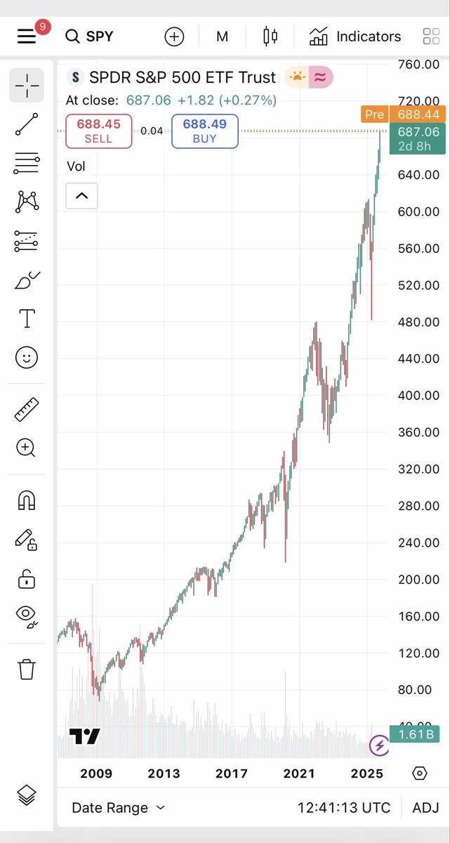 CJ_Johnson17th's tweet image. I don’t think people understand what he’s saying
So check this out
Let’s say Bitcoin goes up 500% and the stock market goes up 100% in the next few years
Thats a stock market crash against Bitcoin and it’s happening now
SPY in dollars vs SPY in Bitcoin
Do the knowledge