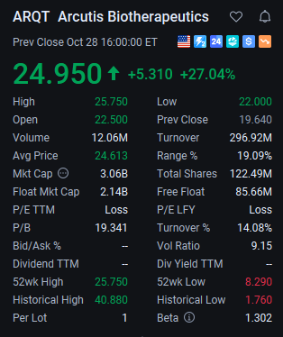 Recommendation: $ARQT 
continued its pre-market rise of 2.23%, with strong buy signals from a technical perspective! The MACD golden cross and bullish alignment are in sync, and the RSI shows strong momentum. Expected gain: 4%-18%📈

#Biotech #TechnicalAnalysis