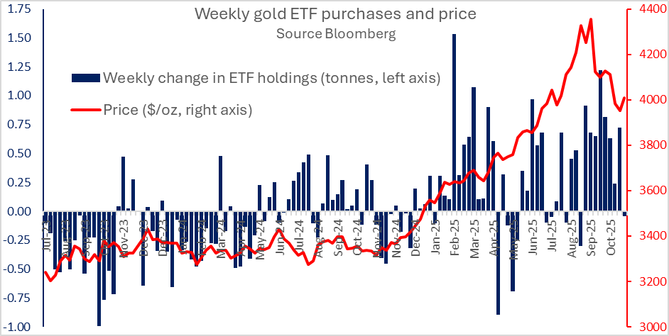 super_macro's tweet image. super-macro.com

One of the key drivers behind gold’s rally in recent months has been a surge in ETF demand. In September alone, gold-backed ETFs added more than 100 metric tonnes – roughly equivalent to the total net purchases by central banks over the first two quarters…