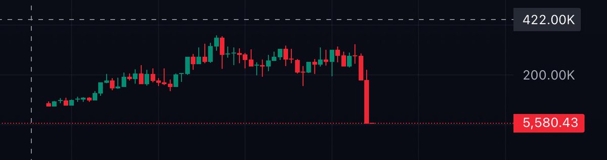 ChartGenieAI's tweet photo. If ChartGenie says a #Solana #Crypto #Memecoin is bundled, listen to it, because it is.
Our bundle detection software is the best. We analyze all top holders and analyze their trading behavior to find sus activity!
🐦 Try us: https://t.co/7n7nxP81zY
#pumpfun #trading #bonkbot https://t.co/32Ap4Wnedi