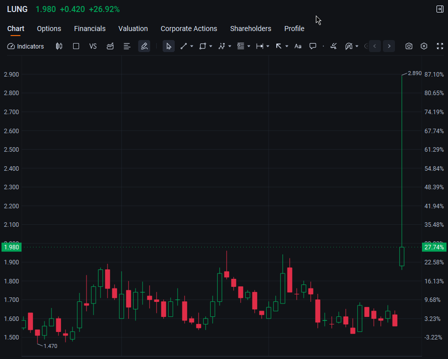 Recommendation: $LUNG
Yesterday saw a strong surge of 26.9%! It received a "buy" consensus from 6 analysts, with an average target price of $6.75, indicating over 240% upside potential. Technical momentum is strong. Estimated gain: 6%-15%

#Biotechnology #MedicalDevices