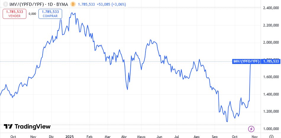 Noto a varios inversores/analistas sorprendidos con la fuerte recuperación de las acciones argentinas esta semana post resultado electoral, en especial por la magnitud de la suba, donde gran parte de los activos duplicaron en dólares en pocas semanas.

Comparto mi opinión al