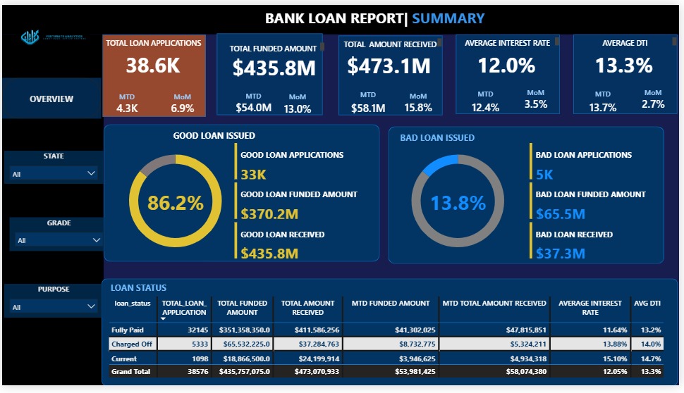 elma_phiri's tweet image. Done

#PowerBI 
#Dataanalysis