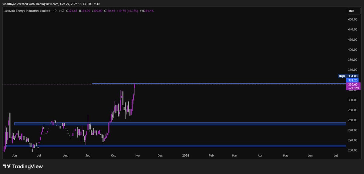 magical_tr57912's tweet image. #MAXVOLT ENERGY LTD 29 % UP 🚀🚀