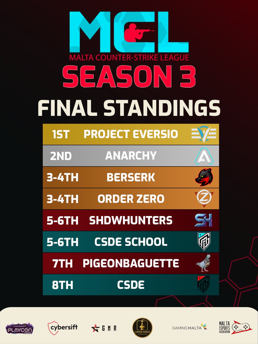 🚨 MCL Season 3 Final Standings 🚨

After 2 long months filled with intense Counter-Strike, Season 3 of the Malta Counter-Strike League comes to a conclusion.

Your winners: <a href="/project_eversio/">Project EVERSIO 🇲🇹</a>  
Runners-up: aNarchy

#MCLSeason3 #MaltaCSLeague #CS2Malta