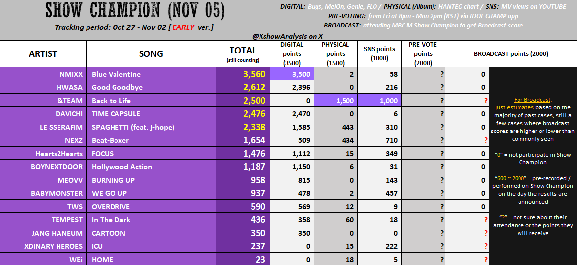 KshowAnalysis1's tweet image. 💜 [early] 251105 - SHOW CHAMPION

#NMIXX / #HWASA / #DAVICHI: Try to win Pre-voting with a big gap + Mass stream MV.

#andTEAM: Mass stream the song on Bugs to raise Digital pts; Try win Pre-voting with a big gap.

#LE_SSERAFIM / #NEXZ: Must win Pre-voting; Mass stream MV; Mass…