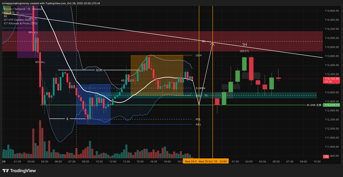 mrhappytalk's tweet photo. $BTC 很有可能會繼續上漲！

今天是10/29 （三）
以4H 級別來看，整體是上漲走勢，頭頭高，底底高
昨天雖然下跌，但仍然沒有打破上漲結構

來到更小級別
亞洲時間＋倫敦時間都在上漲，走得蠻健康的
待會紐約時間我會期待價格再度下跌，回補一下
之後繼續上漲 https://t.co/LVq4rEYXD8