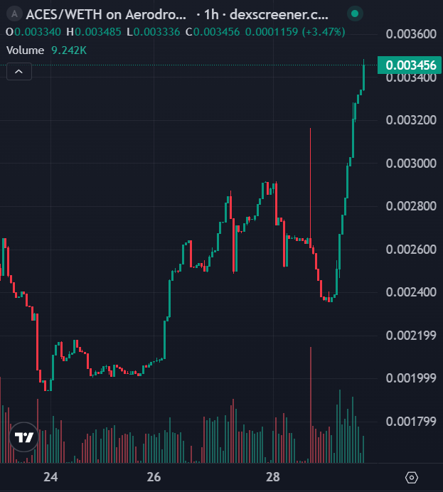 sanderkruger's tweet photo. Momentum is building in anticipation of the APxKAWS launch on @acesdotfun.

Trading the $APKAWS token will open today, speculating on the outcome of the sale of a rare Audemars Piguet x KAWS watch. All trading flows through the $ACES token.

This chart says: traders get ready. https://t.co/j5QbwKW9Uy