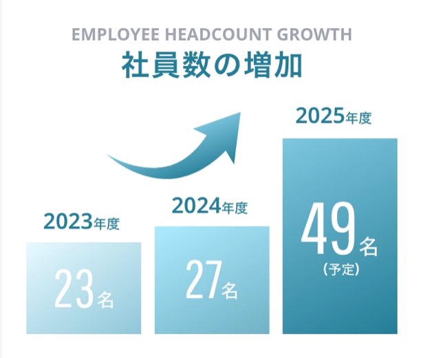 bbinve's tweet photo. Aiロボティクスの2025年→2029年目標
①毎期売上・営業利益共に2倍成長
②売上142億営業利益24億→売上2200億営業利益400億
③海外売上比率2.7%→20%
④時価総額500億→約1兆
⑤平均年収1250万(平均年齢32.1歳)→1億
＊毎年1ブランドずつ立上げ、M&amp;Aも積極的に実施する、2030年頃宇宙開発事業を具現化 https://t.co/uKXmEj17Dx