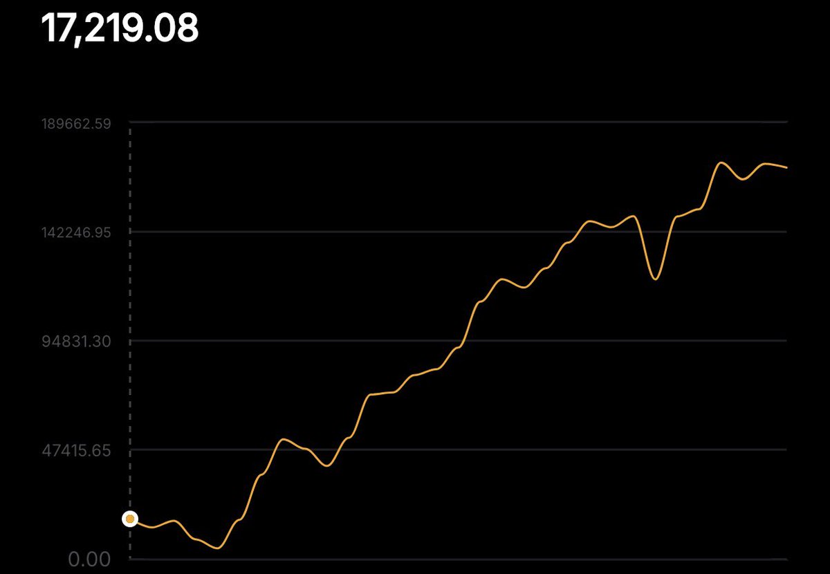 10x my subacc I started back then with only 17k

mostly done by manual ltf scalping and holding onto runners that turned into swings :)