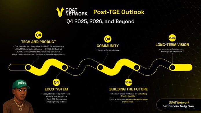 <a href="/GOATRollup/">GOAT Network 🟡</a> post TGE roadmap went live  alredy and Q4 2025 is all centred around ecosystem growth and development, as well as its tech, product and community 
  
Vision 2026 and beyond is promising real time ecosystem expansion after many would have left from receiving little