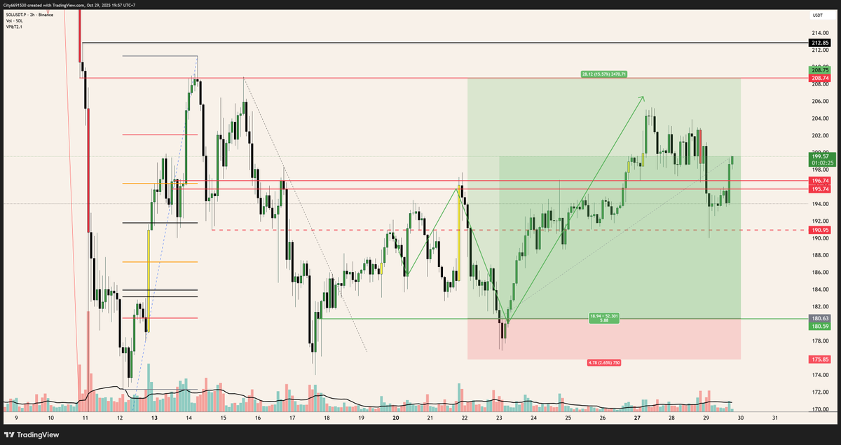 doom_nguyen1909's tweet photo. $SOL update results.
Chúng ta đã hoàn thành plan $SOL 1 cách xuất sắc!
Chuẩn bị cho con sóng tiếp theo khi giá tiếp cận vùng 208 nhé.
#DoomResults #GOCapital #Solana https://t.co/JgK3YplVdO
