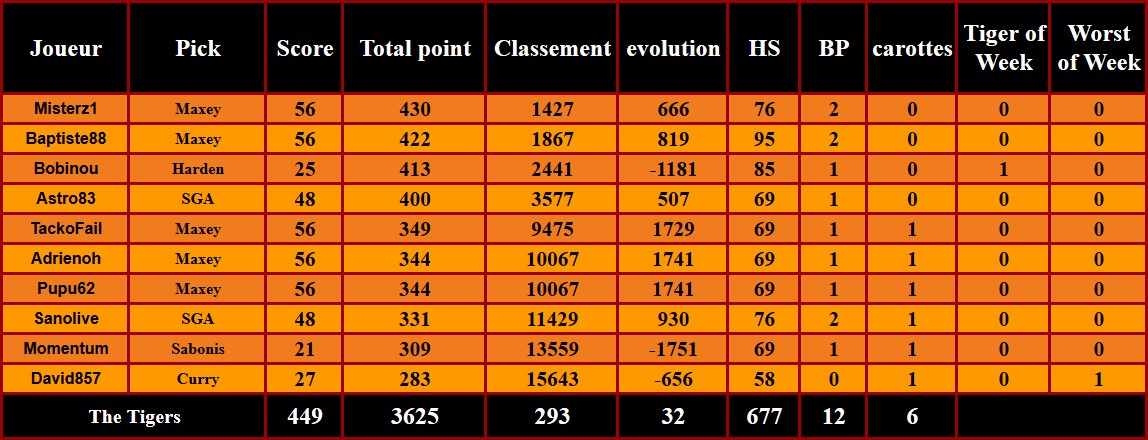 D2P8
Enfin une meilleure nuit où on gagne quelques places !
Merci à Maxey pour son réveil dans le 4Q .

En <a href="/ShaqOLeague/">Shaquille O'League</a> on est par contre maintenant menés 0-2 par <a href="/MontaudTeam/">Team Montaud 🐪</a> , il est grand temps de redresser la barre !