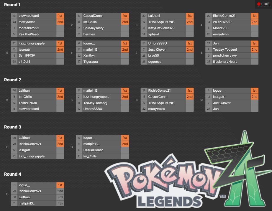 Results and Top 16 usage stats from yesterdays 32 player Pokemon Legends Z-A Online Tournament!