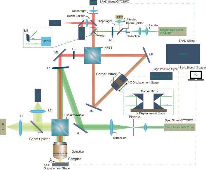 LightSciAppl's tweet image. #LSA_Highlight: [Research Article] Time-resolved photon counting Fourier-transform micro-spectroscopy enables simultaneous Raman and fluorescence lifetime imaging. @CAS__Science @UCAS1978 @UESTC1956 #HI @cardiffuni #Imaging_and_sensing #Raman_spectroscopy
nature.com/articles/s4137…