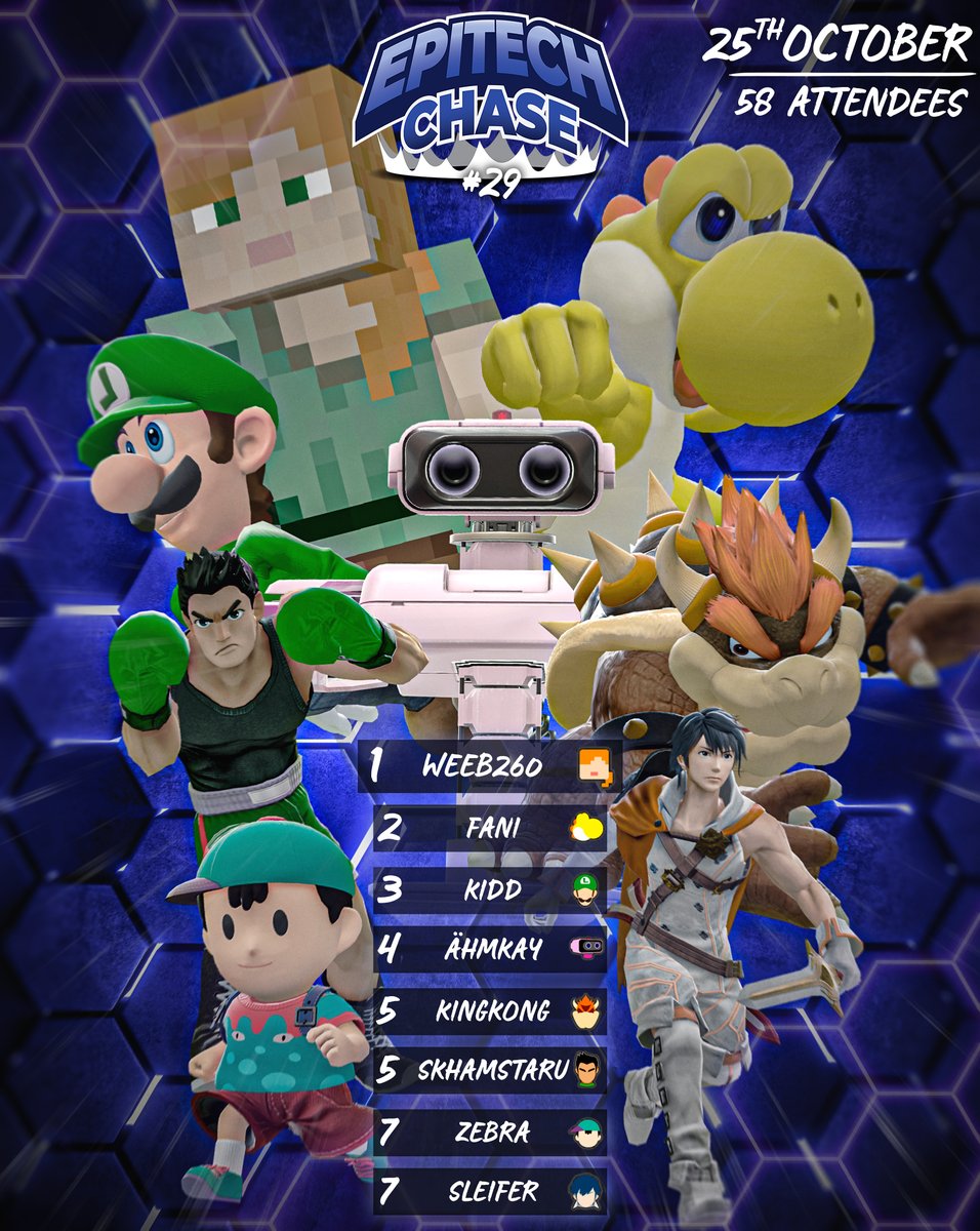 Hier ist die Top 8 von Epitech Chase letzte Woche, Glückwunsch an alle die es geschafft haben!

🥇 <a href="/Weeb260/">Weeb260</a> 
🥈 <a href="/FaniSSBU/">BJAYS | Fani</a> 
🥉 <a href="/Koshirae_Lui/">Kidd</a>