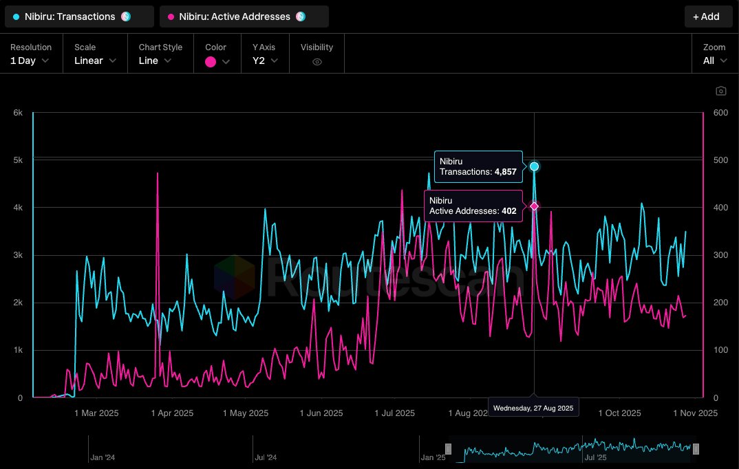💡 Nibiru Onchain Growth — 3 Months Comparison

Over the past three months, Nibiru has continued to move forward at a measured but consistent pace:

▫️ +7% in average daily transactions
▫️ +27% in average daily active addresses
▫️ 286K total transactions processed

While absolute