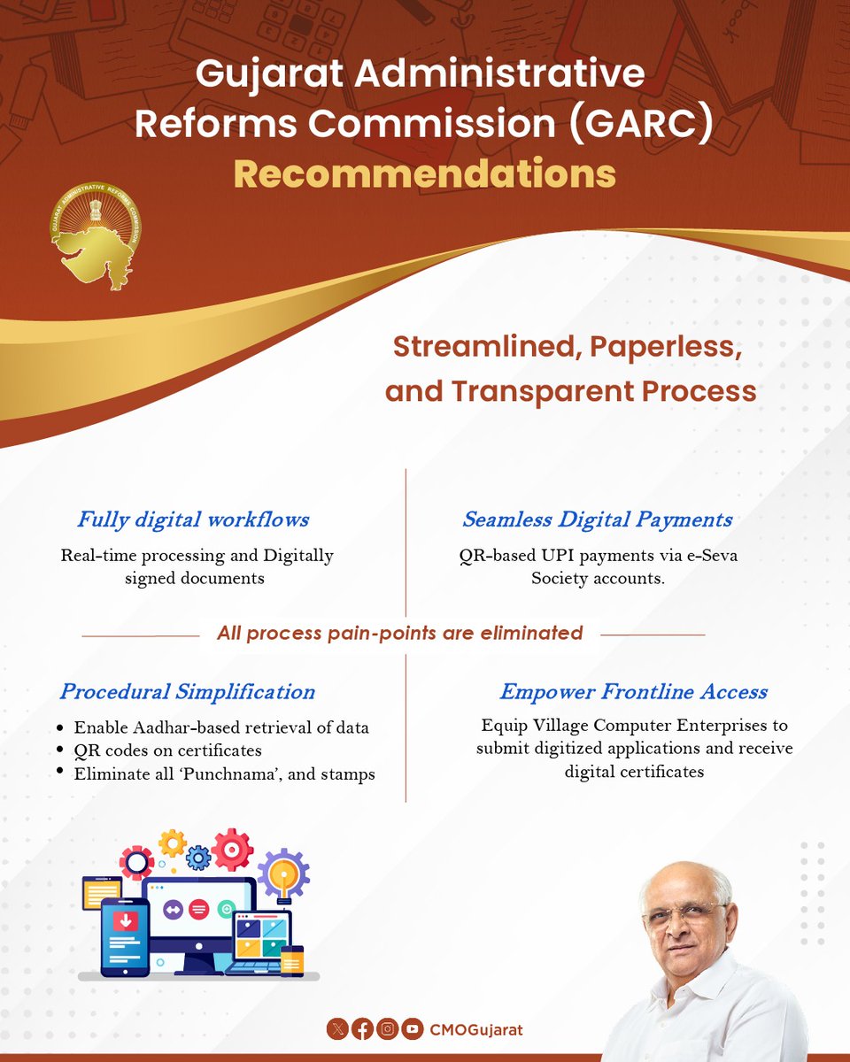 CMOGuj's tweet image. As the era of digital good governance has begun in Gujarat under the inspiration of Hon’ble PM Shri @narendramodi and the leadership of CM Shri @Bhupendrapbjp, the recommendations made in the Fifth Report of the Gujarat Administrative Reforms Commission (GARC) are for…