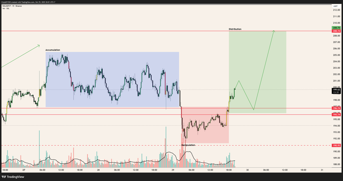 doom_nguyen1909's tweet photo. $SOL M15
#AMD setup đã được hình thành trong khung m15 và target đang nhắm đến vùng 208.
Chắc chắn trong tối nay khi FOMC ra sẽ có 1 quét về test lại key 195-196, nếu trụ được tốt, chúng ta sẽ bắt đầu phrase Distribution!
#DoomAnalysis #GOCapital #Solana #SMC #ICT