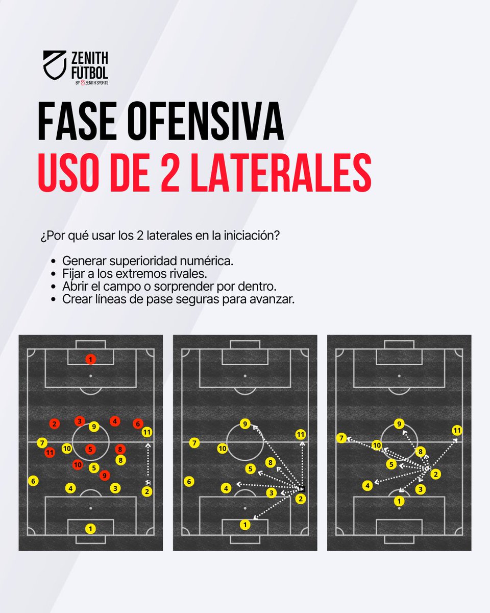 ⚽ ¿Tus laterales solo defienden o son clave en la iniciación?
👉 Usarlos en salida no es casualidad:
✅ Superioridad numérica
✅ Abrir campo o sorprender por dentro
📥 Aprende a entrenarlo en el Máster en Alto Rendimiento
👉 zenithsports.com/futbol/master-…
#ZenithFútbol