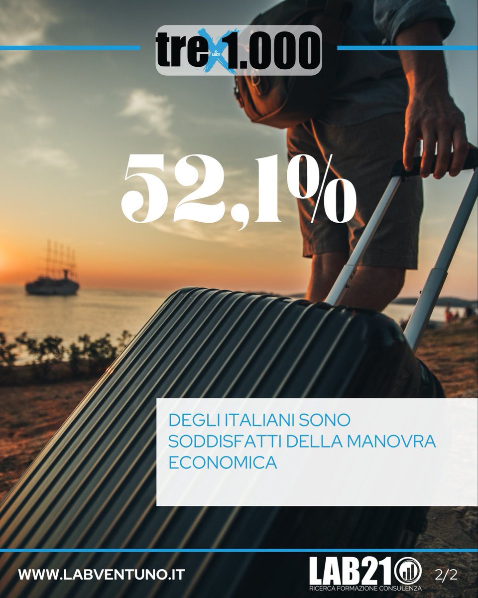 LABventuno's tweet photo. #lab21 #sondaggi #ricerche #opinionepubblica #opinionepubblicaemedia #italiani #manovra #manovraeconomica #governo #governomeloni #baldassari https://t.co/yJpXXefVkl