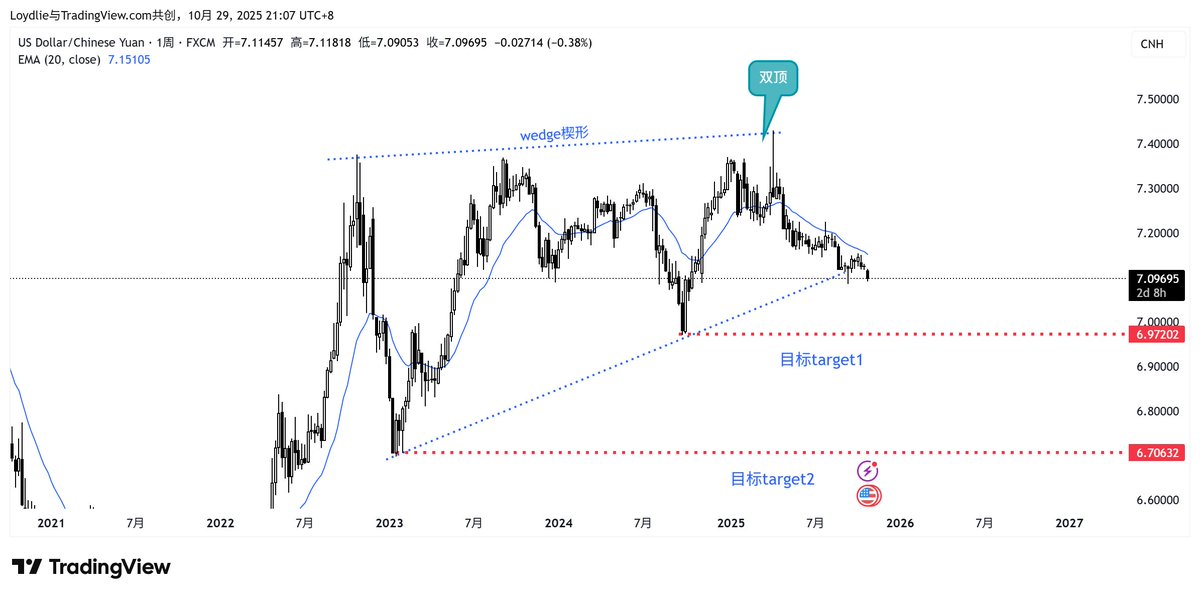 Loydlie1st's tweet photo. The yuan looks ready to strengthen.
Weekly structure says a lot.
#USDCNH #Forex #PriceAction https://t.co/LSRBq5yLwv