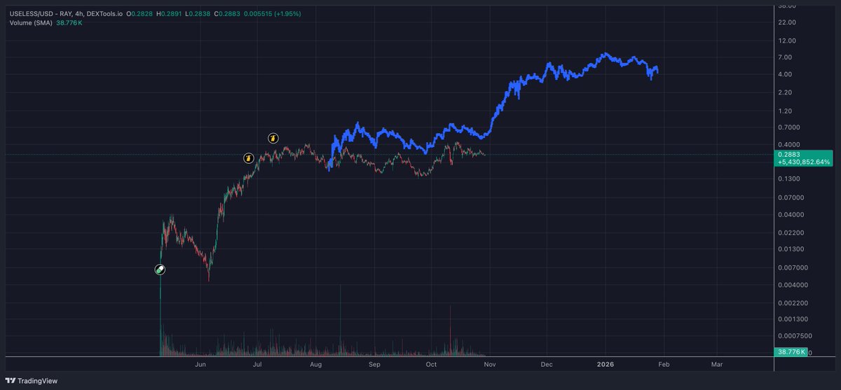 Matcrypto4's tweet image. $useless is looking very similar to $WIF before it went to 4Billions... $Bonk eco about to send hard 🚀