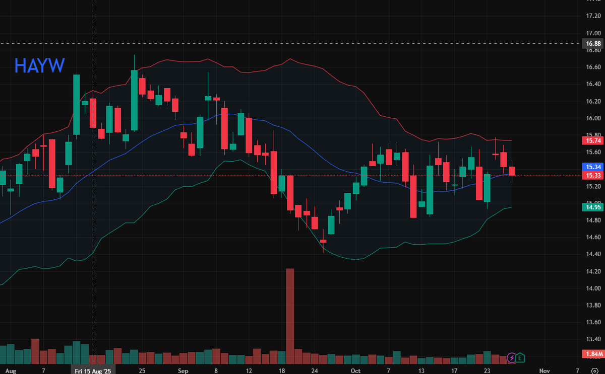 Vihaacselix's tweet photo. Today's Pick: $HAYW
Expected Upside: 15%+ 

$HAYW Q3 2025 earnings CRUSH: $244M rev (+7% YoY), EBITDA +16%, EPS beat. Guides FY25 rev $1.095-1.11B (up). Pre-market +13% to $17.40! Pool tech leader rides energy-efficient demand &amp; buyback. Target $18+ 🚀 #HAYW #Earnings https://t.co/ayQrmr9YrQ