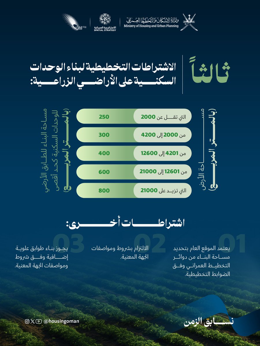 القرار الوزاري رقم (١١١٢/٢٠٢٥):

ينظّم تجزئة الأراضي الزراعية، ويسمح ببناء وحدات سكنية ضمن ضوابط تحقق التوازن بين التنمية السكنية والحفاظ على الرقعة الزراعية.

#لمجتمعات_مزدهرة 
#الإسكان_والتخطيط_العمراني