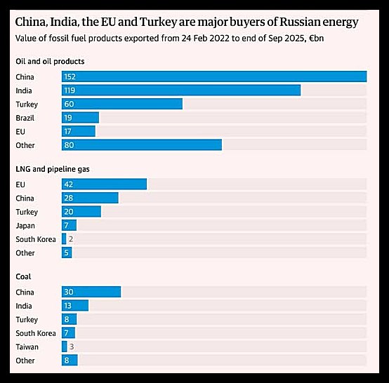 ЕС продолжает «бороться» с российским газом — закупая его больше всех в мире.
На долю Евросоюза приходится половина всего экспорта СПГ из России, остальное делят Китай и Япония.

NB.А кушать-то хочется...