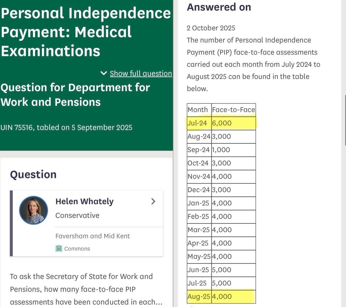 Helen_Whately's tweet image. Labour claim they’re increasing face-to-face sickness benefit assessments.

But when I checked the numbers, they’re 2,000 down on last year.

I’ve been calling for this for months. About time the other parties caught up.