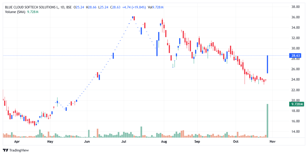 BHAVIKZSOMANI's tweet image. 💻 #BlueCloud signs MoU worth $15M (₹133 Cr) with US-based #ByteEclipse for #AI chip development 🤖⚡
#ArtificialIntelligence #Semiconductors #TechInnovation #GlobalPartnerships #MakeInIndia