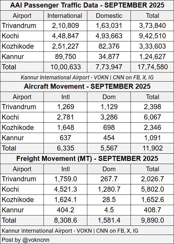 AAI TRAFFIC STATS : SEPT 2025 - KERALA AIRPORTS
AAI | Oct 29, 2025 

Sept 25 vs 24
Intl :
▪️TRV 7.4% ⬆
▪️COK 1.7% ⬆
▪️CCJ 3% ⬆
▪️CNN 8% ⬆

Dom :
▪️TRV -25.9% ⬇
▪️COK -1.0% ⬇
▪️CCJ 42.6% ⬆
▪️CNN 16.3% ⬆

Total :
▪️TRV -10.2 ⬇
▪️COK 0.3% ⬆
▪️CCJ 10.6% ⬆
▪️CNN 10.2% ⬆
