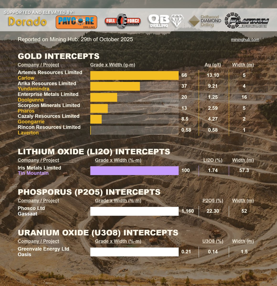Mining_Hub_'s tweet image. Today&apos;s ASX #drilling intercepts reported on the HUB!
lnkd.in/gnniuuNm
Get in your inbox @ market open: lnkd.in/g3J-Yr8J

@ArtemisResource $ARV | Arika Resources Limited $ARI  | @EnterpriseMetal $ENT.AX | @ScorpionASX $SCN | @CazalyLimited $CAZ | @RinconResources…