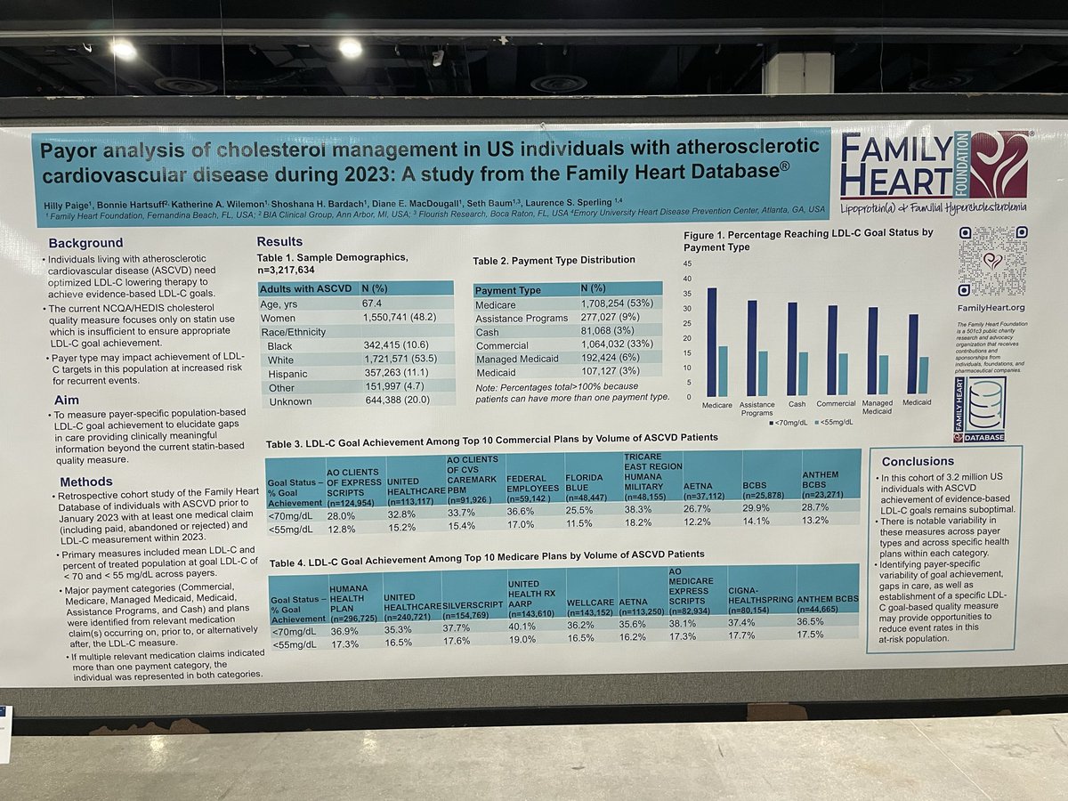 hillypaige2's tweet image. #AMCPNexus
Excited to be presenting the @FamilyHeartFdn research on LDL-C control in people with ASCVD across payer types.
➡️ Signif disconnect between current @NCQA &amp;amp; @CMSGov statin quality measure &amp;amp; actual LDL-C control.
➡️ Join me at noon today!
@CBallantyneMD @nationallipid