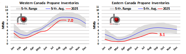Canada's stocks of #propane and #butane tilted tighter in September, possibly linked to lower #naturalgas output and fractionated LPGs during the month. rbnenergy.com/daily-posts/an…